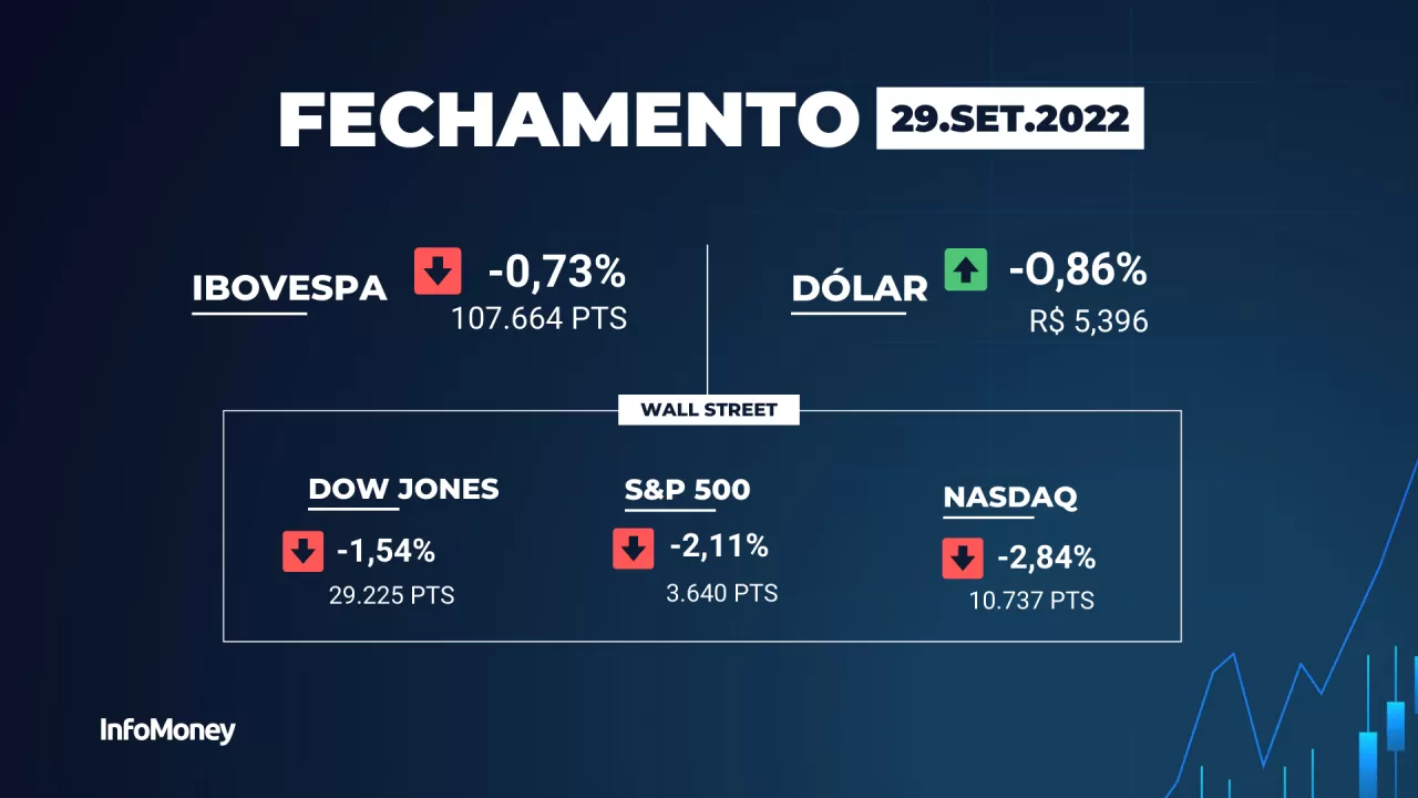 Ibovespa recua com pressão externa, mas bancos limitam perdas