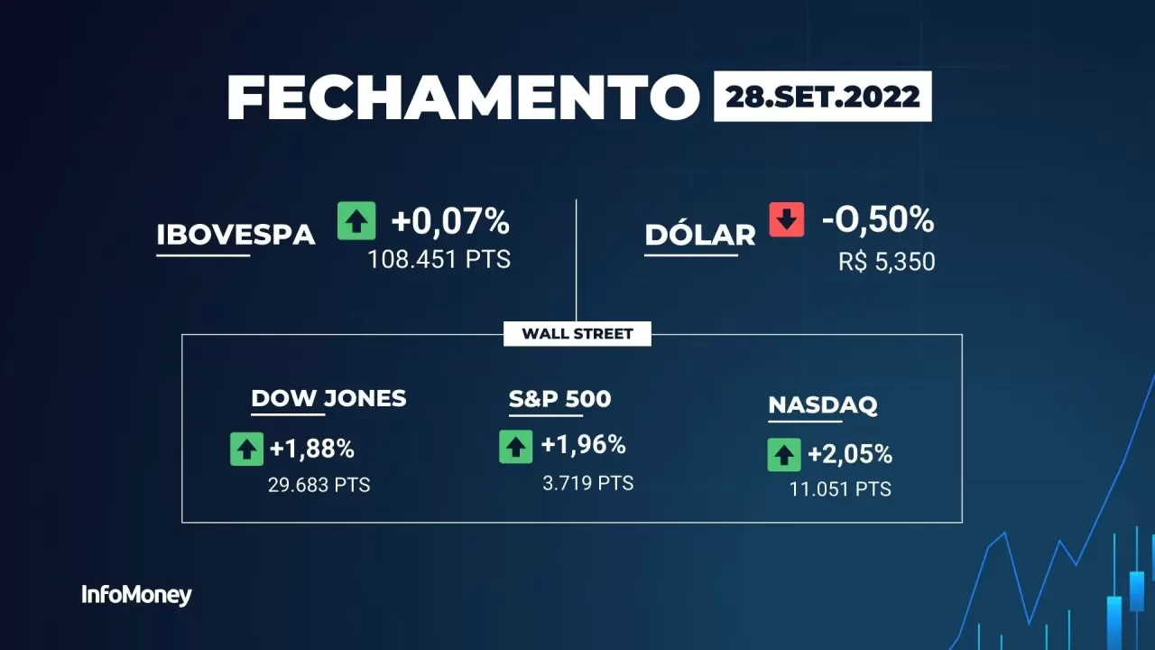 Ibovespa tem alta leve em sessão de recuperação em Wall Street