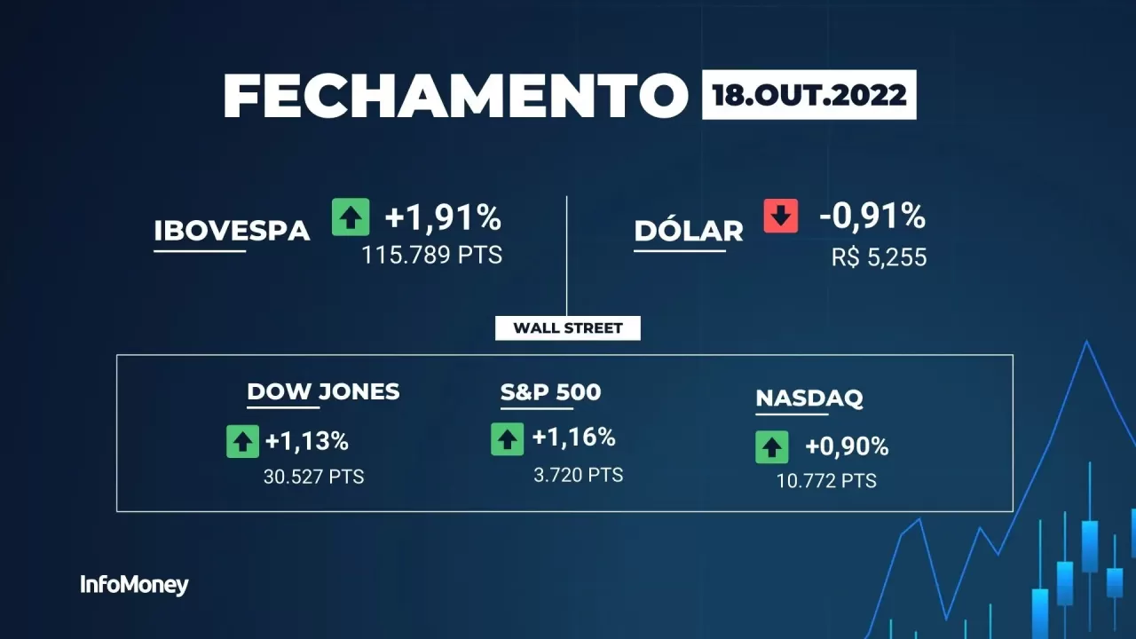 Ibovespa engata nova alta com Vale e Natura&Co em destaque; Assaí desaba