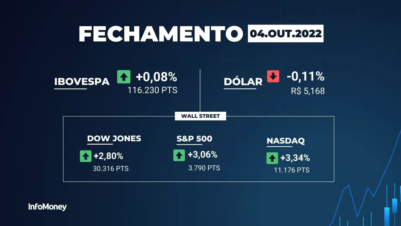 Ibovespa fecha com variação discreta após euforia com eleição; BB e Petrobras recuam