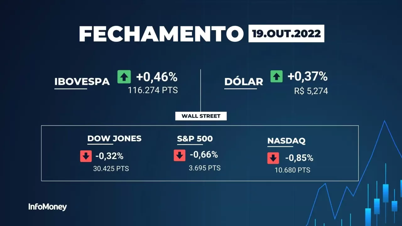 Ibovespa fecha em alta com apoio de Petrobras apesar de Wall St