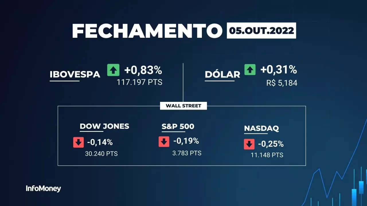 Ibovespa fecha em alta com impulso de Petrobras após corte de produção pela Opep+