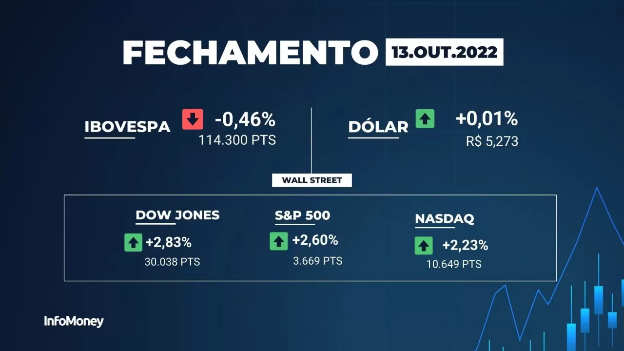 Ibovespa fecha em baixa, mas acima de 114 mil pontos com apoio de NY
