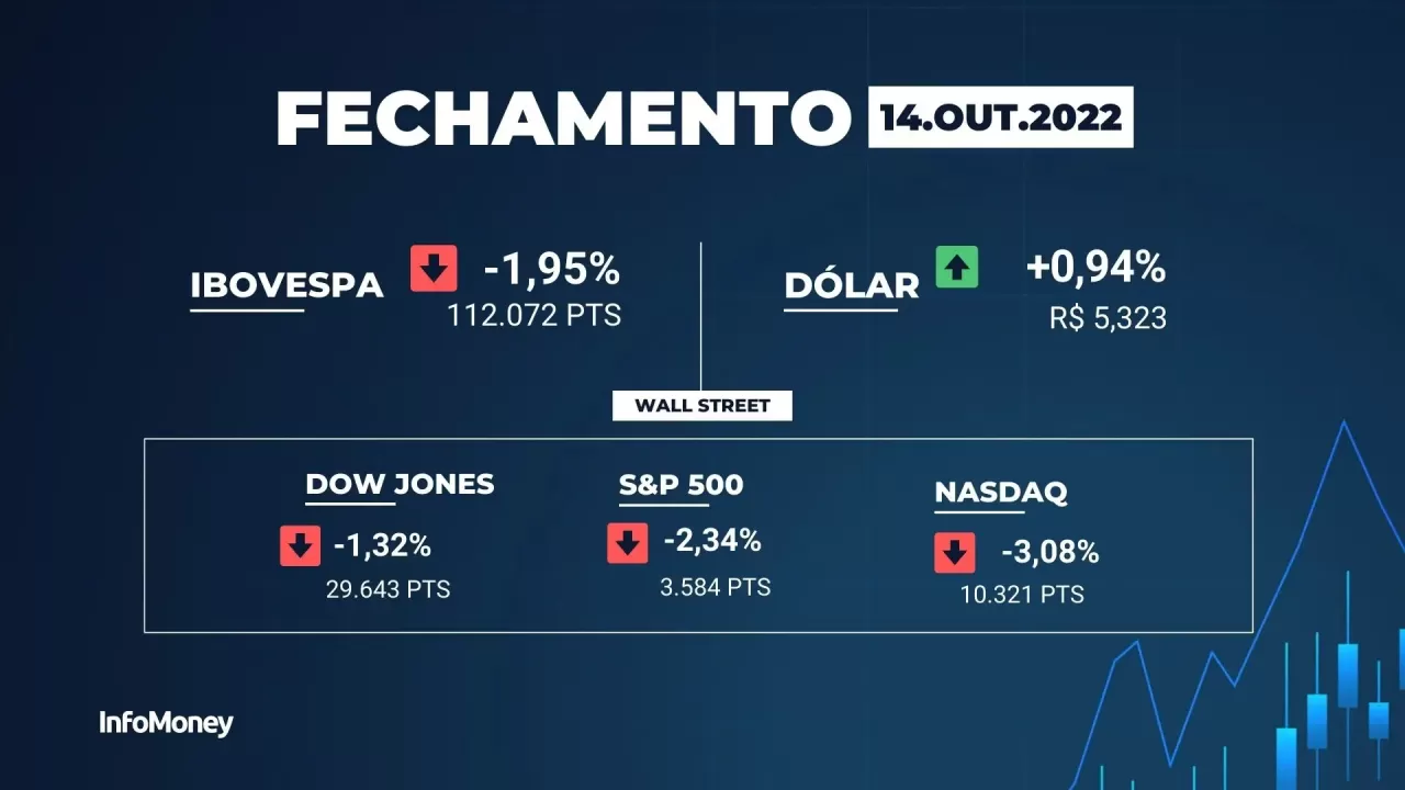 Ibovespa fecha em queda sem trégua em temor com inflação nos EUA