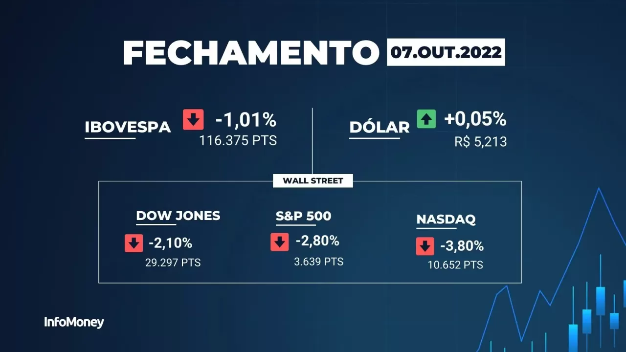Ibovespa quebra série de altas e recua, mas avança na semana com eleição