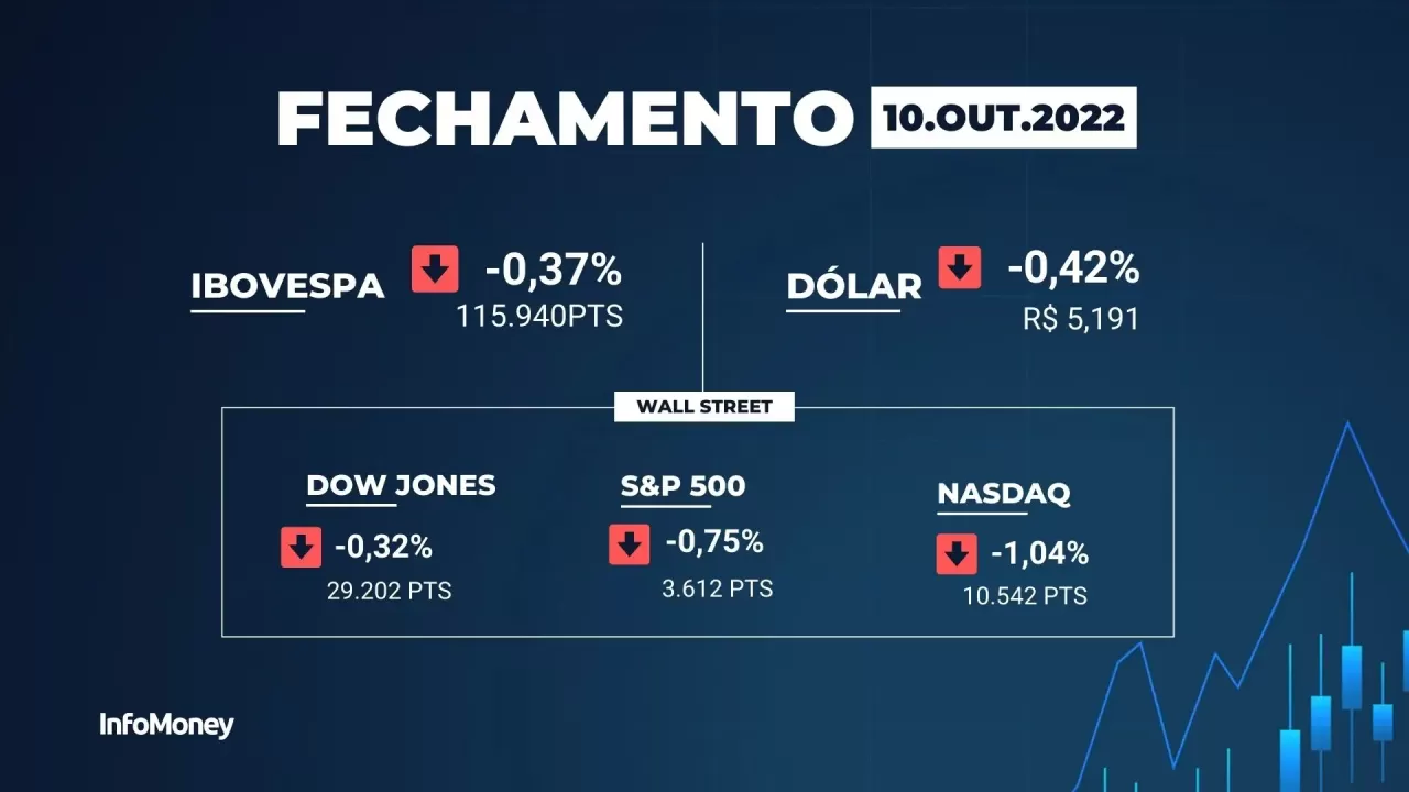 Ibovespa recua com NY e peso de Vale; Cosan estende queda