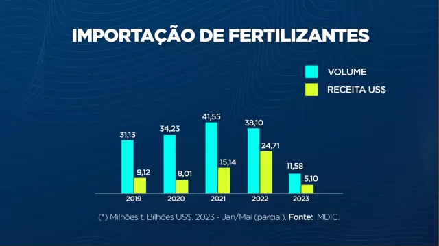 Importação de fertilizantes deve ter recuo de 15% em relação a 2022